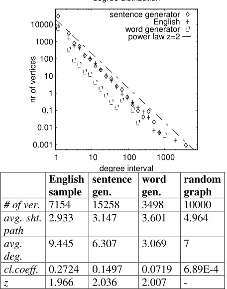 Figure 8: Characteristics of the neighbor-based co-occurrence graphs of English and the generated sample