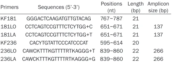 Table 1. Primers for RT-AS-LNA-qPCR