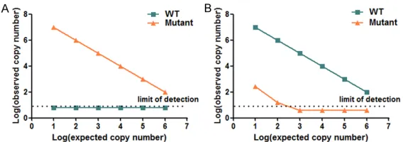 Figure 5. Cross-reactivity test of RT-AS-LNA-qPCR for rtA181. A. Specific-ity of mutant primer rtA181V (KF181/181LA)