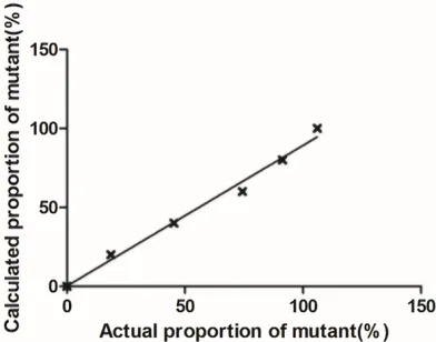 Figure 6. Cross-reactivity test of RT-AS-LNA-qPCR for rtN236. A. Specificity of mutant primer rtN236T (KF236/236LA)