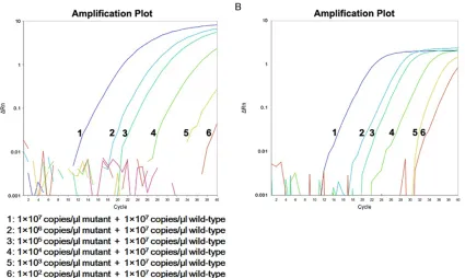 Table 2. Sensitivity comparison of RT-AS-LNA-qPCR and sequencing on different proportions of clinical samples