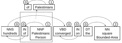 Figure 1: An example sequence representation. Thesubgraph on the left represents a bigram feature