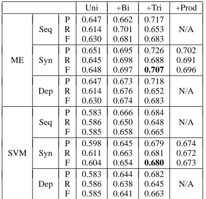 Table 2: The effect of combining the three featuresubspaces.