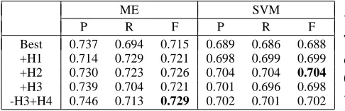 Table 3: The effect of various heuristic feature prun-ing methods.