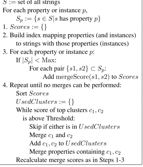 Figure 1: RESOLVER’s Clustering Algorithm