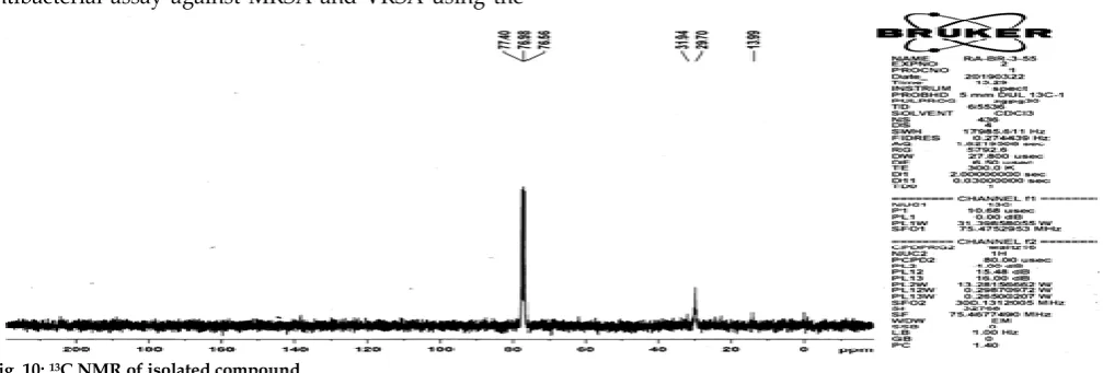 Table 5: Antibacterial activity of eluted fractions from column chromatography and thin layer chromatography S