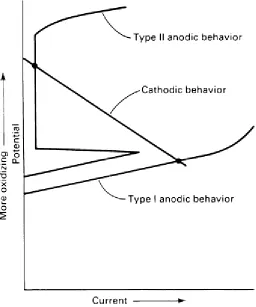 Figure 2-1 Different anodic behaviours of metals [14]. 