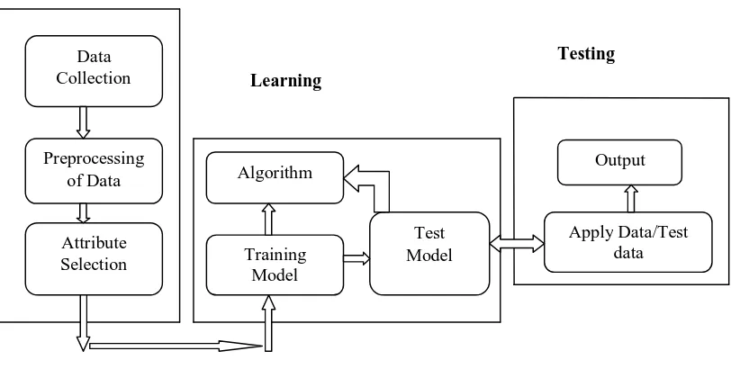 Figure 2. Machine learning Process 