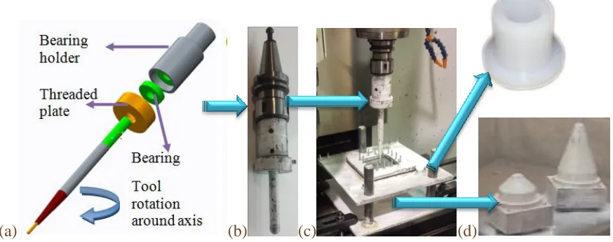 Figure 7: ISF equipment; (a) CAD model of rotating tool (4.5mm Dia), (b) Rotating tool 
