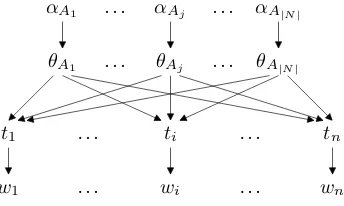 Figure 1: A Bayes net representation of dependen-cies among the variables in a PCFG.