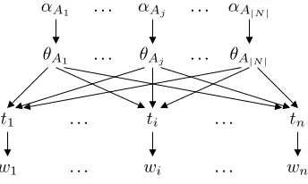 Figure 1: A Bayes net representation of dependen-cies among the variables in a PCFG.