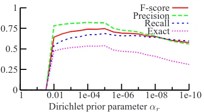 Figure 3: Accuracy of morphological segmentationsof Sesotho verbs proposed by the Hastings algo-rithms as a function of Dirichlet prior parameter 