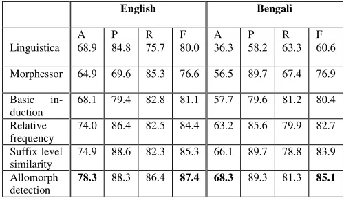 Table 3: Results (reported in terms of exact accu-racy (A), precision (P), recall (R) and F-score (F)) 