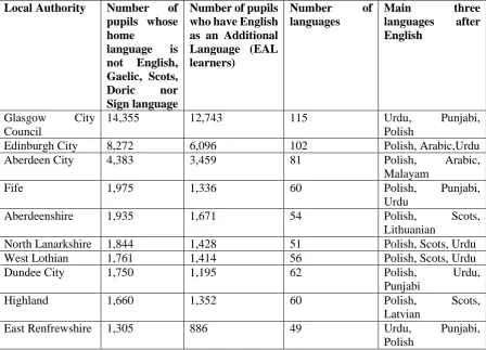 Table 1. Scottish local authorities with the highest number of EAL learners (data from Summary Statistics for Schools in Scotland, December 2016) 