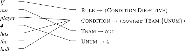Figure 3: Partial word alignment for the CLANG statement and its English gloss shown in Figure 1(a)