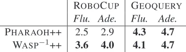 Table 3: Results of automatic evaluation on the mul-tilingual GEOQUERY data set
