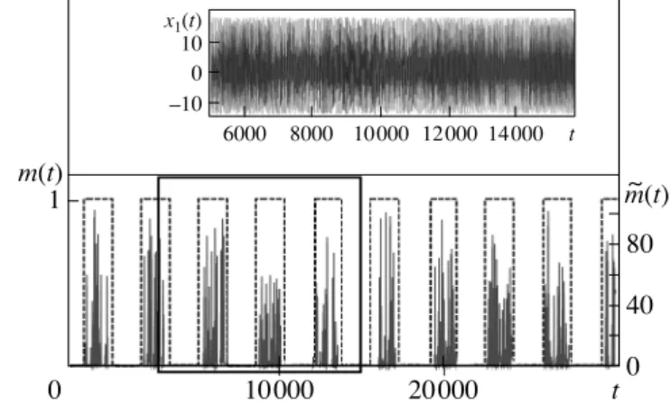 Fig. 2. Transmitted information signal m(t) in the form of a simple sequence of binary bits 0/1 (dotted line) and the reconstructed signal  (t) in the absence of noise and  fluc-tuations in the communication channel (D = 0)