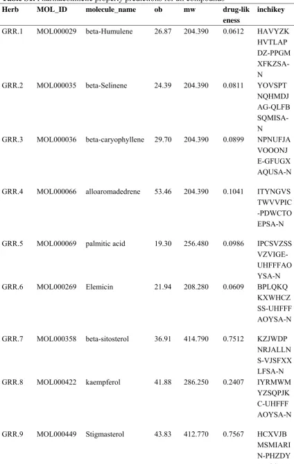 Table S1. Pharmacokinetic property predictions for all compounds 
