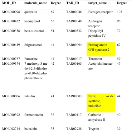 Table S3. Chemical information of 158 candidate compounds, 192 candidate targets and their network parameters 