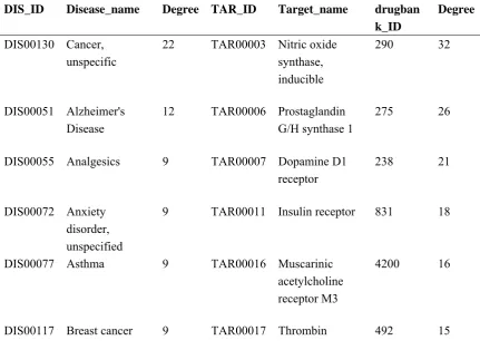 Table S4. The candidate targets and their related diseases 