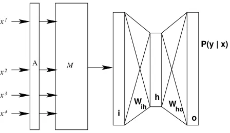Figure 1: Architecture of ﬁrst-pass supervised classiﬁer (MLP)for lexicon acquisition.