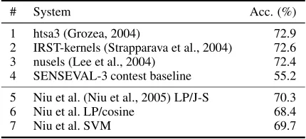 Table 1: Accuracy results of neural classiﬁcation (NN), LP with discrete features (LP), and combined (NN+LP), over 5 randomsamplings of 5000, 10000, and 15000 labeled words in the WSJ lexicon acquisition task