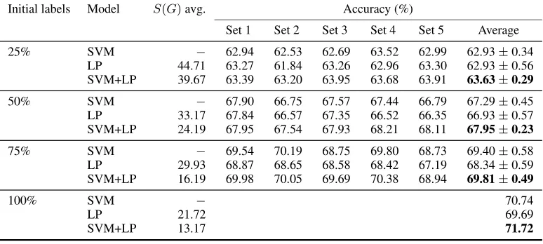 Table 3: Accuracy results of support vector machine (SVM), label propagation over discrete features (LP), and label propagationover SVM outputs (SVM+LP), each trained with 25%, 50%, 75% (5 random samplings each), and 100% of the train set