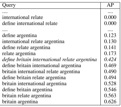 Table 1: The results of using all possible subsets (ex-cluding singletons) of the original query as queries.The query terms were stemmed and stopped.