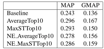 Table 2: Results across 163 training queries on theRobust 2004 collection. Using the best sub-queryresults in almost 50% improvement over the baseline