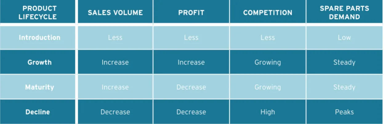 Figure 9 SPARE PARTS CATEGORIES