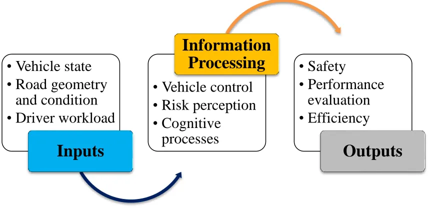 Figure 2.1: Comprehensive Overview of a Sample Driver Model 