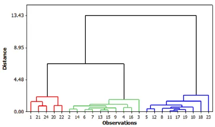 Figure 3.3: Sample Dendogram to Visualize Clusters 