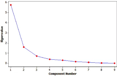 Figure 3.4: Sample Scree Plot to Determine Number of Factors  