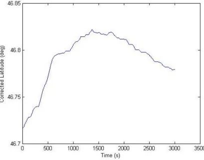 Figure 5.4: Example of a Final Corrected Latitude Channel obtained from raw GPS data 