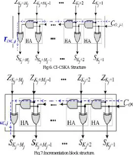Fig 6: CI-CSKA Structure  