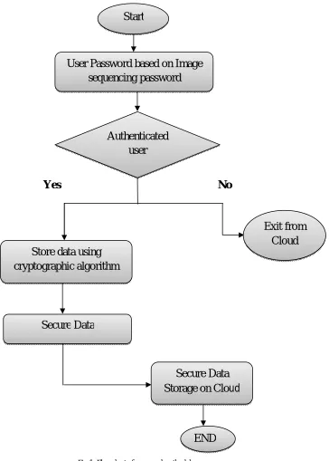 Fig 1: Flowchart of proposed methodology 