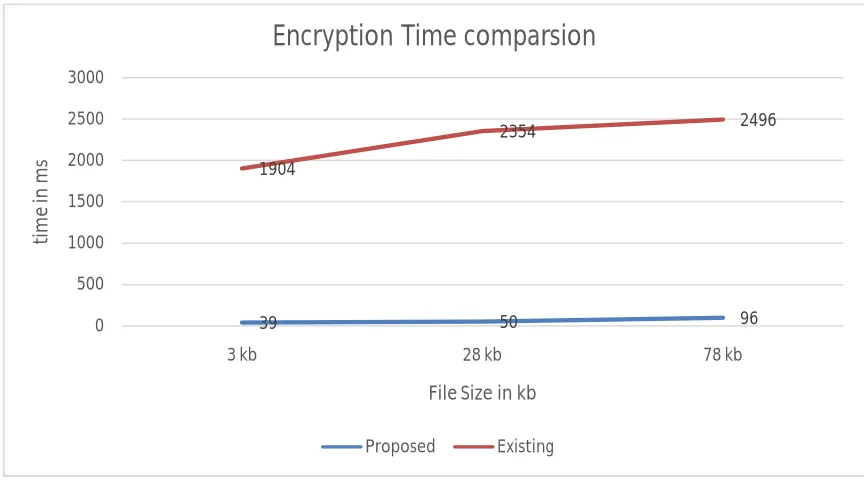 Fig 2.Tthe comparison of encryption time with the existing technique 