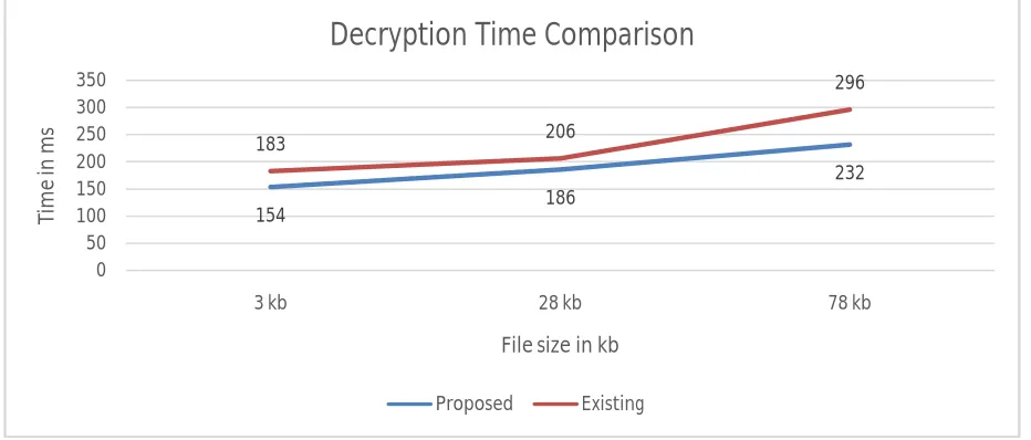 Fig 3 The comparison time of Decryption time with the existing technique 