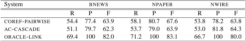 Table 1: Recall (R), precision (P), and f -score (F) on the three ACE datasets for the basic coreference system(COREF-PAIRWISE), the anaphoricity-coreference cascade system (AC-CASCADE), and the oracle whichperforms perfect linkage (ORACLE-LINK)