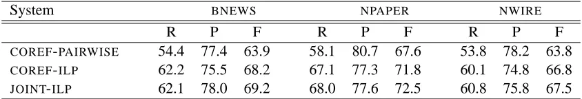 Table 2: Recall (R), precision (P), and f -score (F) on the three ACE datasets for the basic coreference system(COREF-PAIRWISE), the coreference only ILP system (COREF-ILP), and the joint anaphoricity-coreferenceILP system (JOINT-ILP)