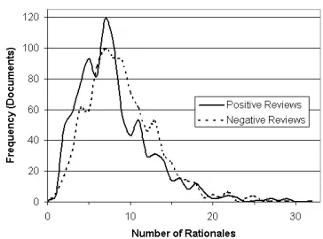 Figure 1: Histograms of rationale counts per document (A0’sannotations). The overall mean of 8.55 is close to that of thefour annotators in Table 1