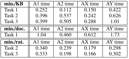 Table 1: Average number of rationales and inter-annotator agreement for Tasks 2 and 3