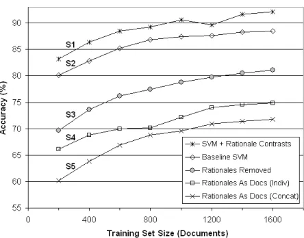 Figure 2: Classiﬁcation accuracy under ﬁve different experi-mental setups (S1–S5). At each training size, the 5 accura-p<cies are pairwise signiﬁcantly different (paired permutation test,0 