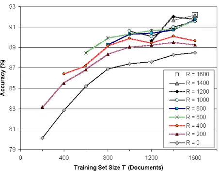 Figure 3: Classiﬁcation accuracy for T0∈{ 2 0 0 , 4 0 0 , . . . , 1 6 0 0 }training documents (x-axis) when only R∈{ 0 , 2 0 0 , 