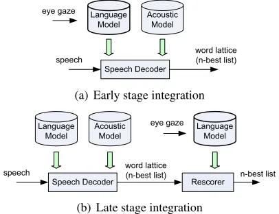 Figure 4: Integration of gaze-based salience drivenlanguage model in speech processing