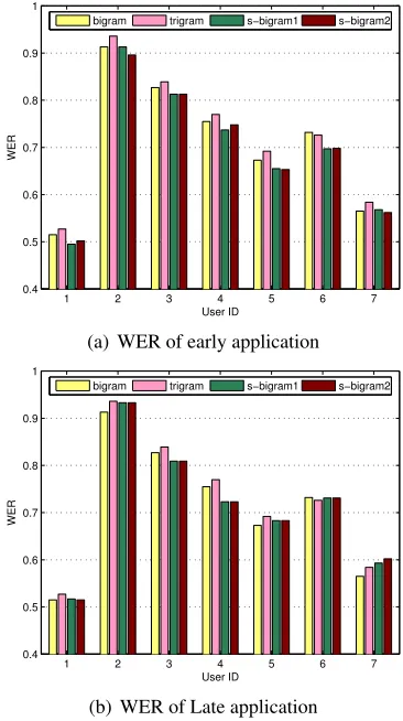 Figure 5: WERs of LMs for individual users