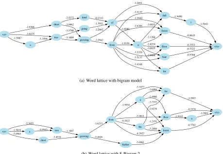 Figure 8: N-best lists of utterance “I like the picturewith like a forest in it”