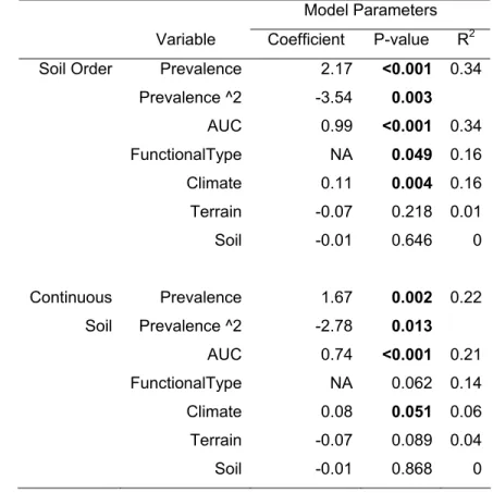Table 2. Model coefficients, p-values, and R 2  for the explanatory variables in the simple 2 
