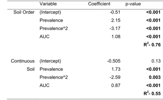 Table 3. Coefficients and p-values for variables in the multiple regression models for map  1 
