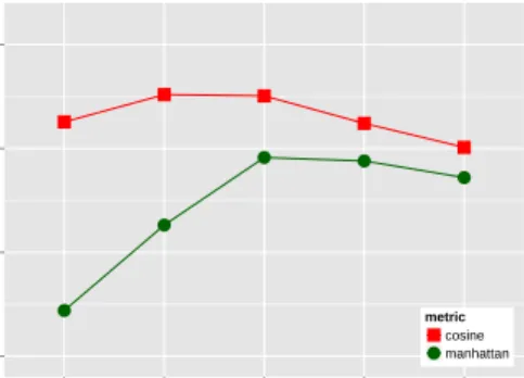 Figure 12: AP, score / transformation